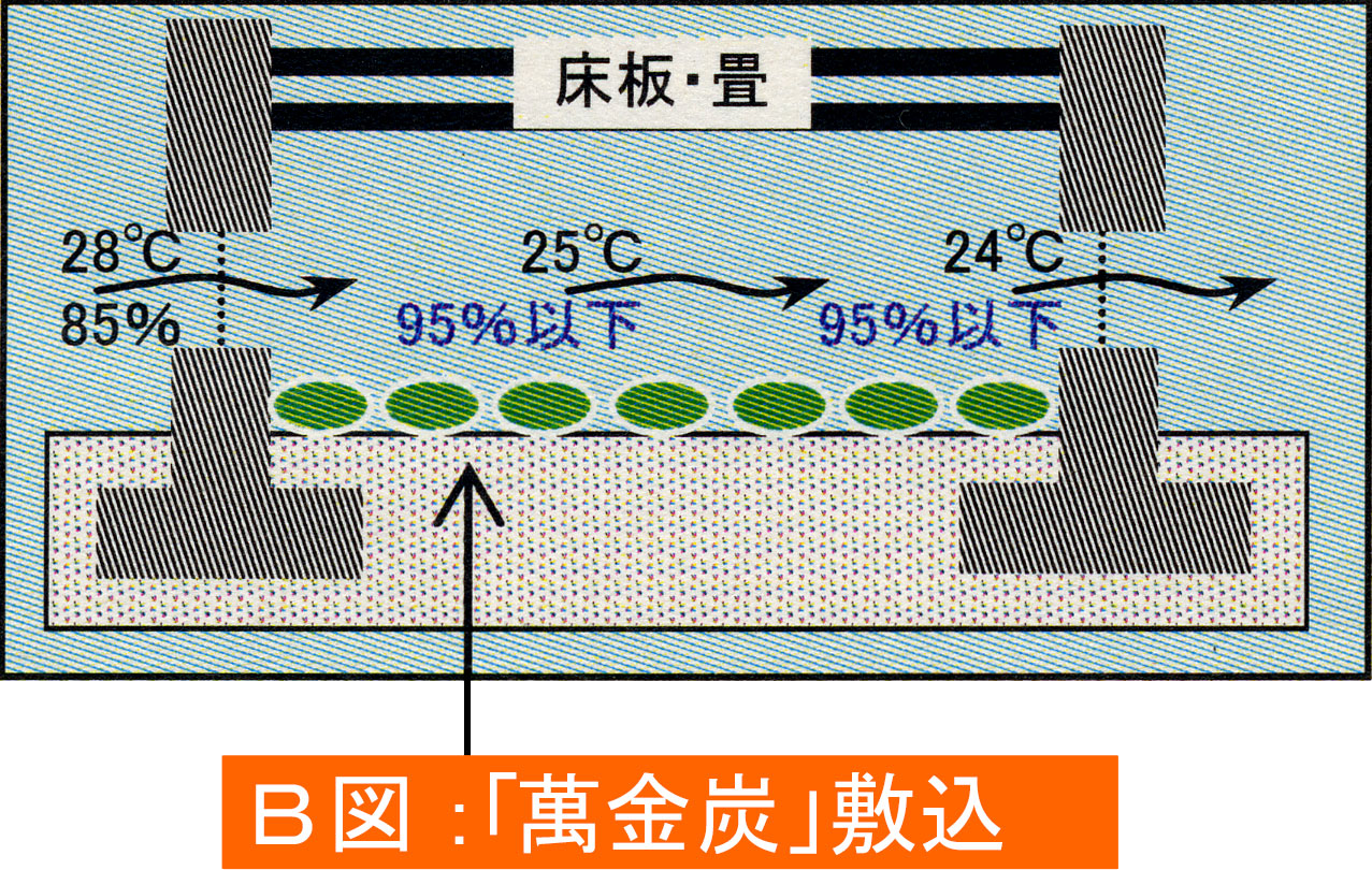 床下 萬金炭敷き込み