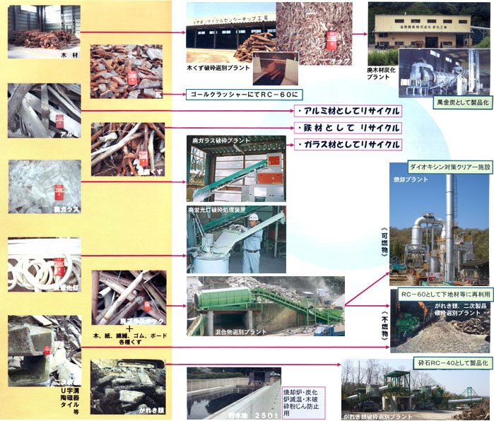 産業廃棄物中間処理フローチャート